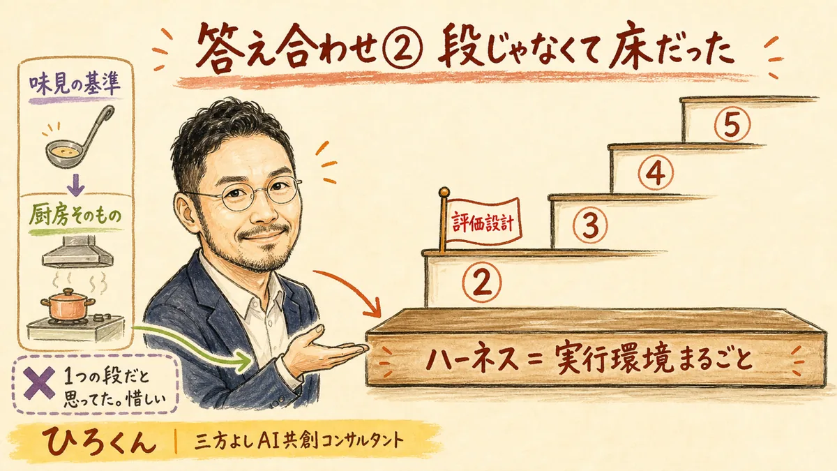 2段目から5段目までを貫く床としてハーネスを描き、ひろくんが示している図解