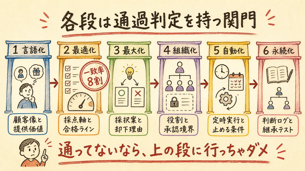 6つの門が横一列に並び、各段で作るものと合格条件を示した図解