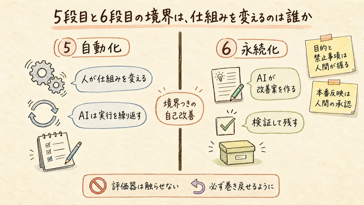 仕組みを変えるのが人かAIかで5段目と6段目を分ける境界と、評価器の鉄則を示した図解
