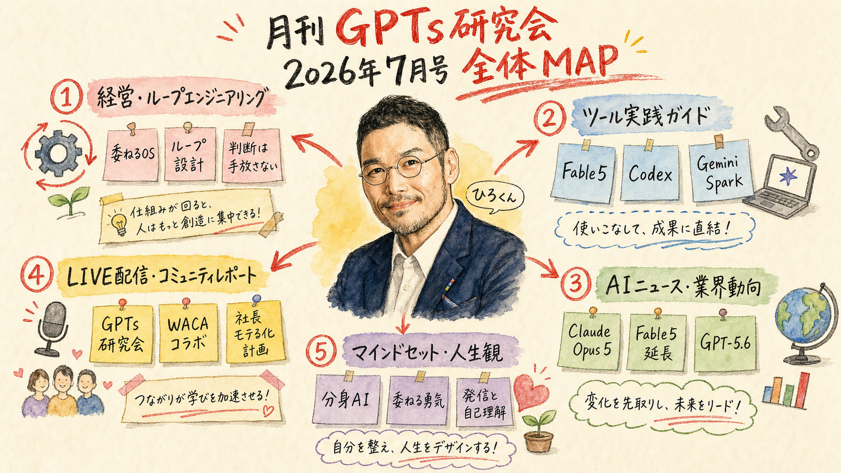 月刊GPTs研究会 2026年7月号 MONTH MAP - 5テーマ俯瞰図解