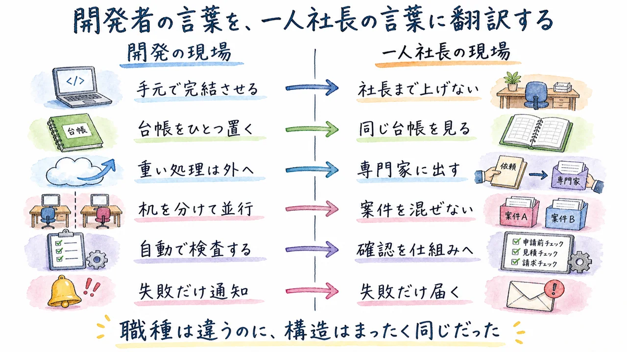 比較表：3層アーキテクチャと、私の委ねるOS