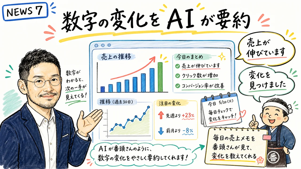 Google Ads Analytics AI新機能の図解