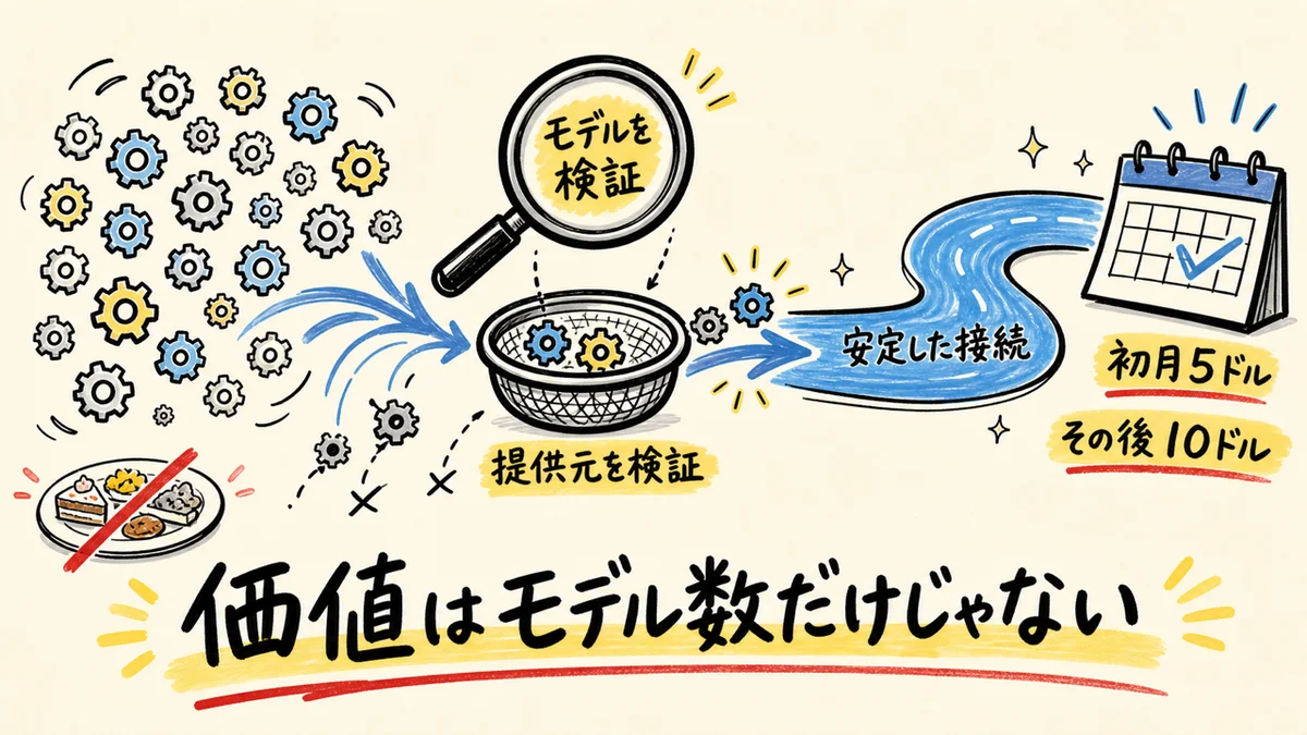 OpenCode Goは選定済みモデルを定額で使うルート