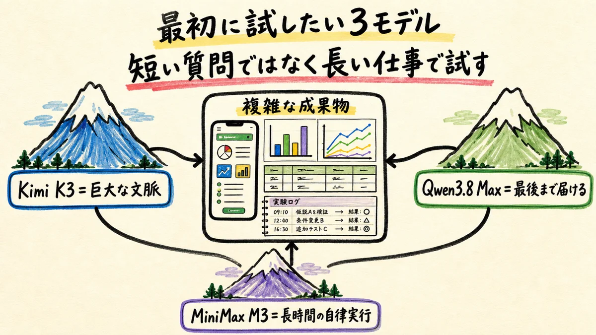 Kimi K3、Qwen3.8 Max、MiniMax M3の比較