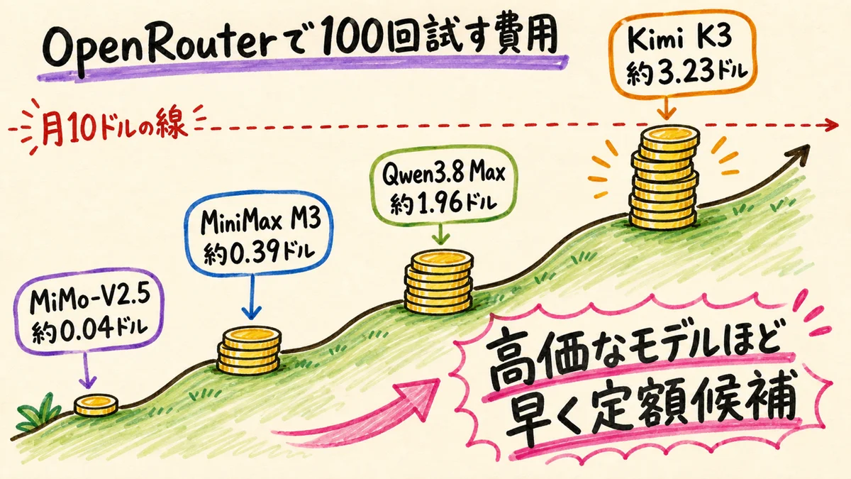 OpenRouterで100回試す場合のモデル別コスト比較