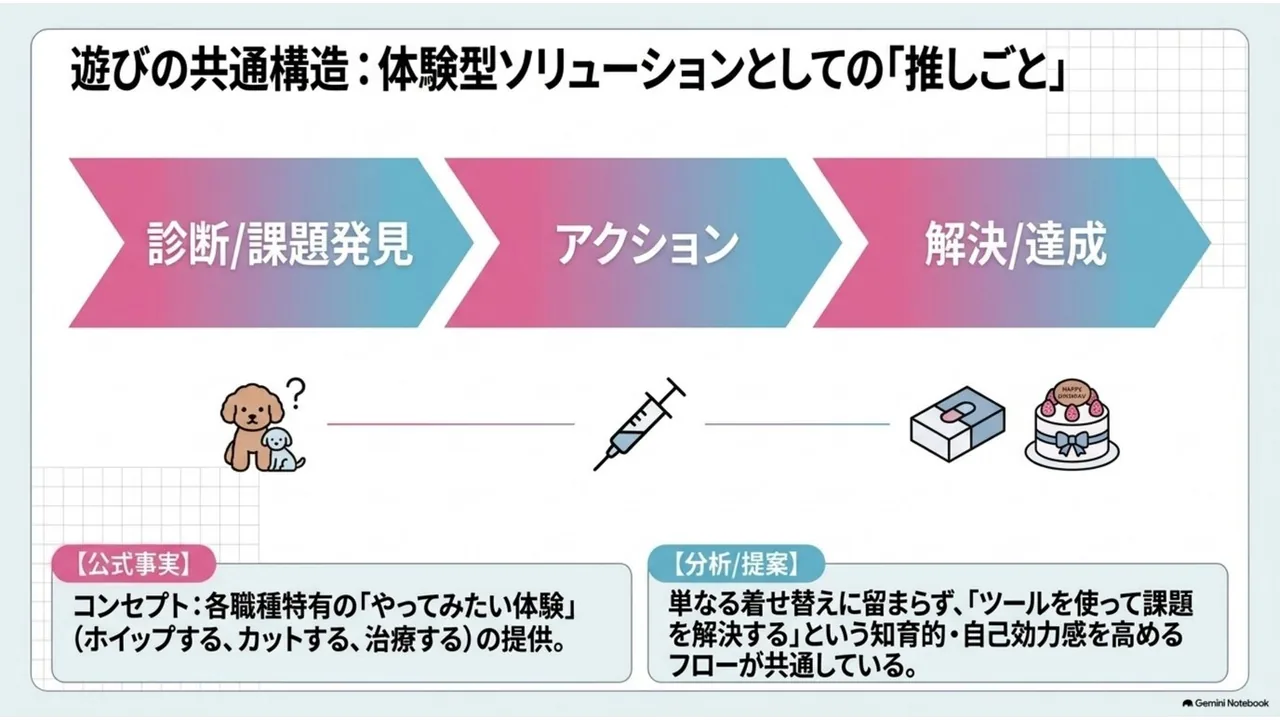 診断や課題発見、アクション、解決や達成という遊びの共通構造