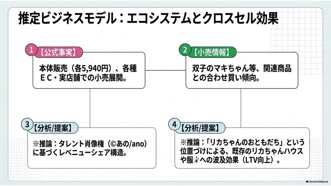 本体販売、関連商品、ライセンス、シリーズ拡張からなる推定ビジネスモデル