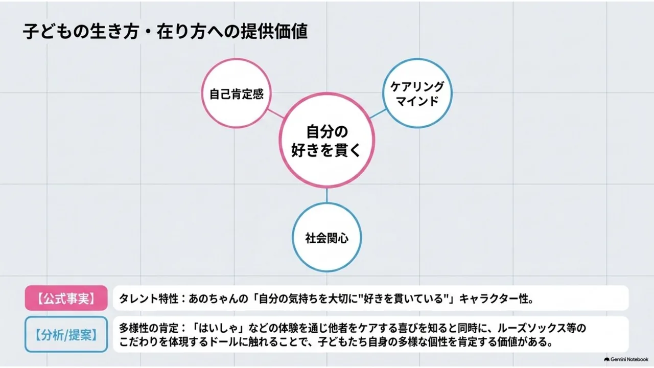 自分の好きを貫くことと自己肯定感、ケアリングマインド、社会関心の関係図