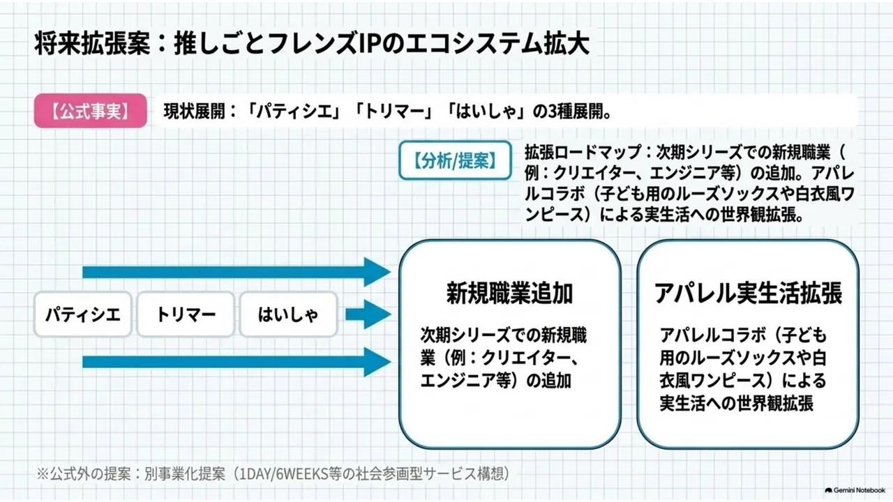 新規職業追加と生活拡張を示す推しごとフレンズの将来提案