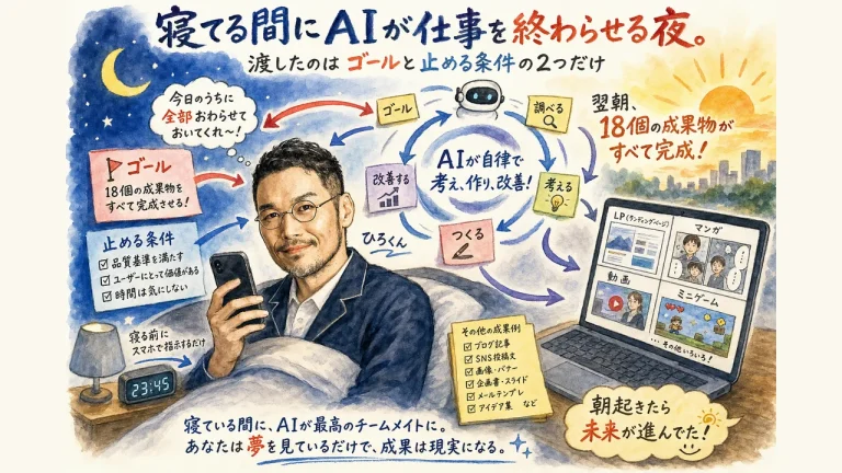 寝る前にゴールと止める条件だけを渡し、朝までにAIが18個の成果物を作り上げる一晩の全体像の図解