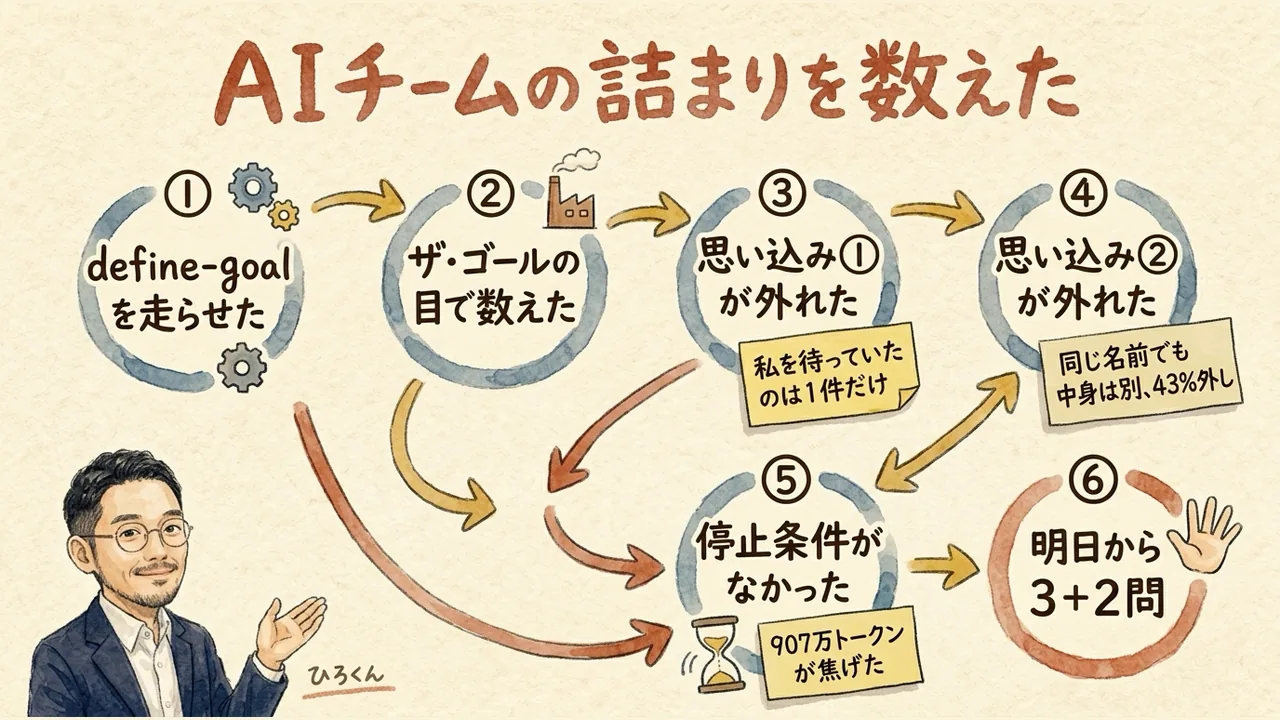 記事全体の流れ：define-goalを走らせる→ザ・ゴールで測る→思い込みが2回外れる→3＋2問