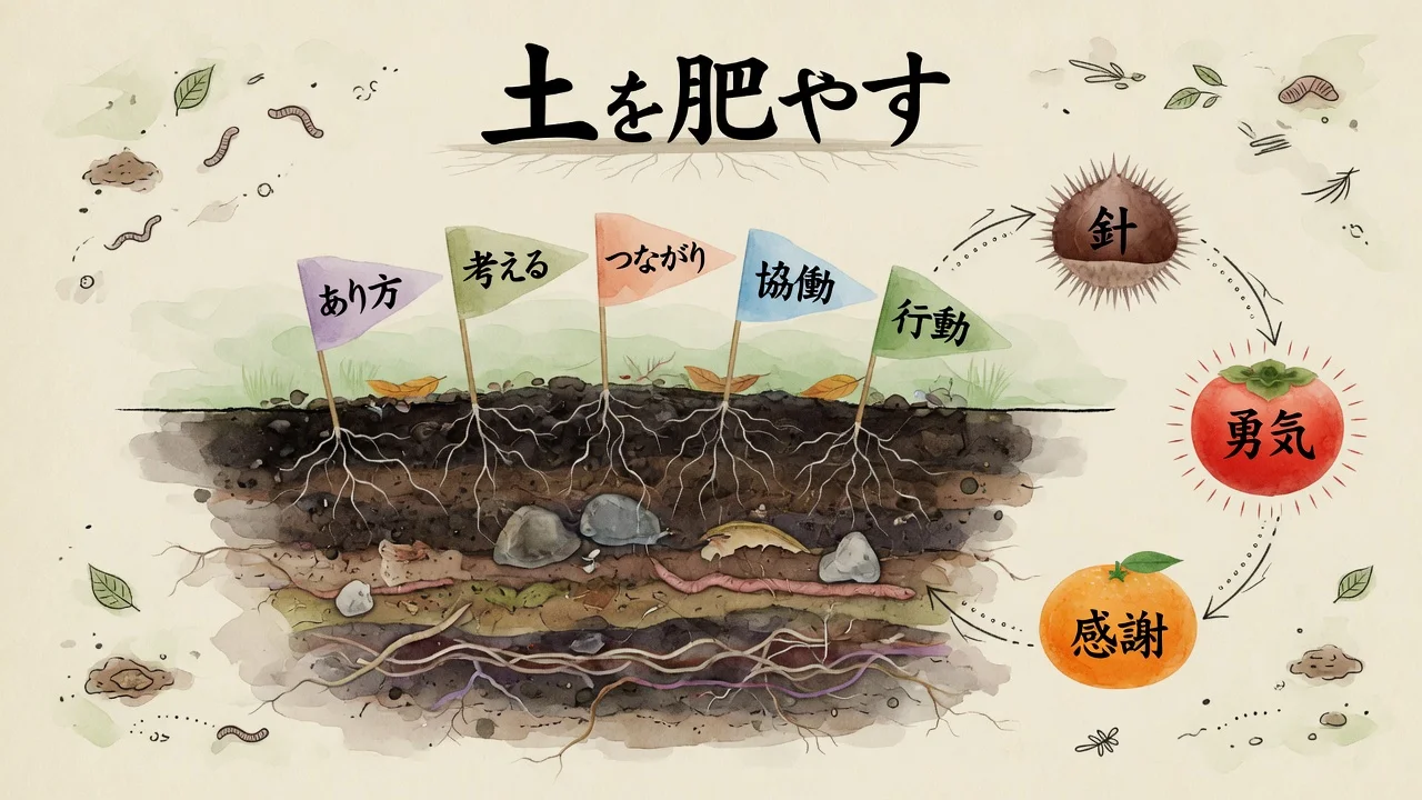 IDGsは土を肥やす。5次元と響いた3つ