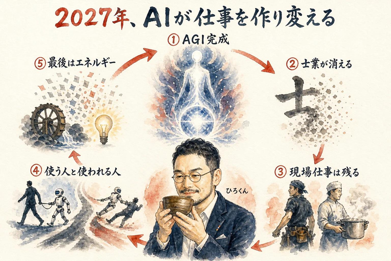 2027年にAIが仕事を作り変える5つの変化を円環フローで示す図解イラスト。中心でひろくんが茶碗を持ち味見をしている