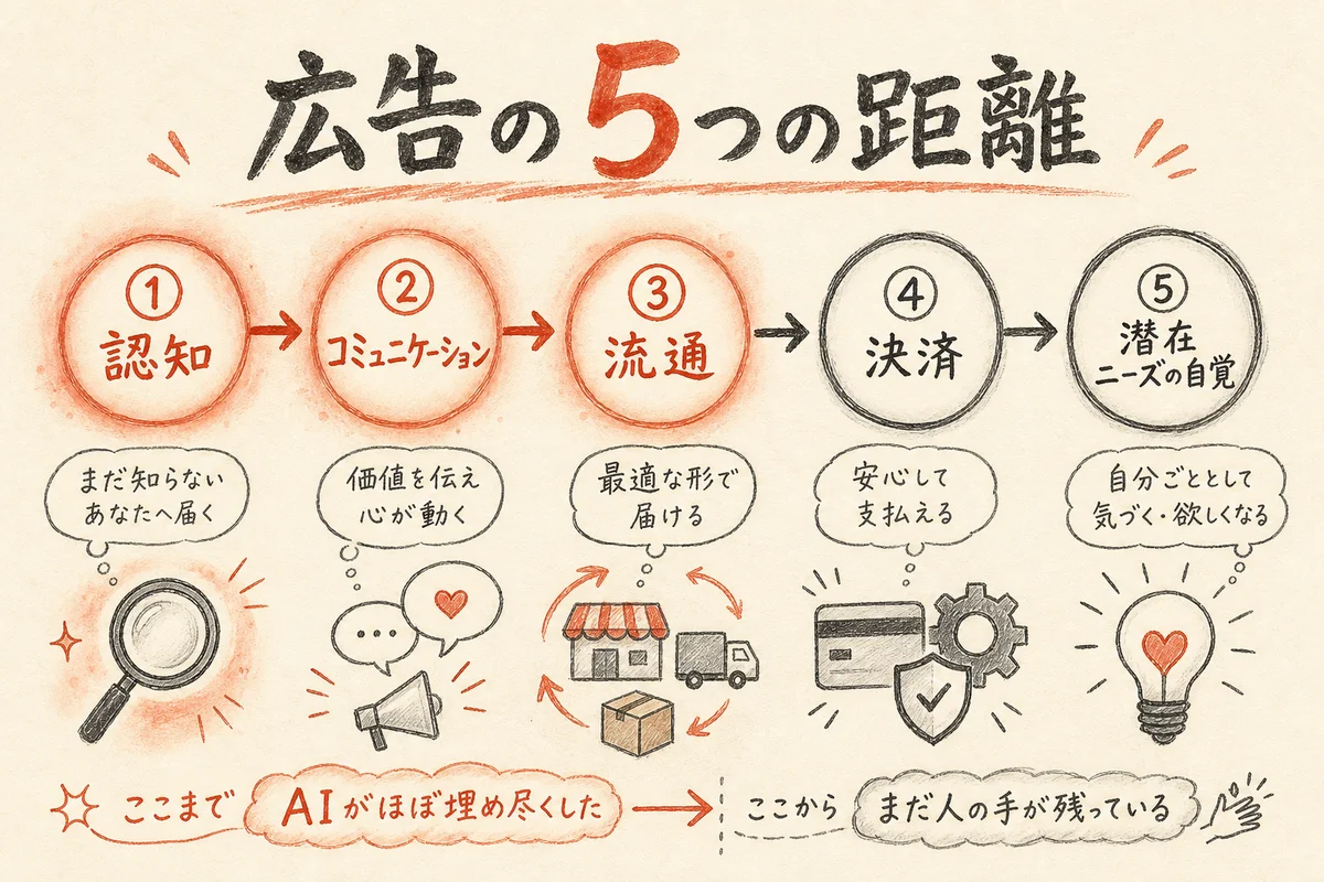 広告の5つの距離（認知・コミュニケーション・流通・決済・潜在ニーズの自覚）のうちAIがどこまで自動化するかを示した図解