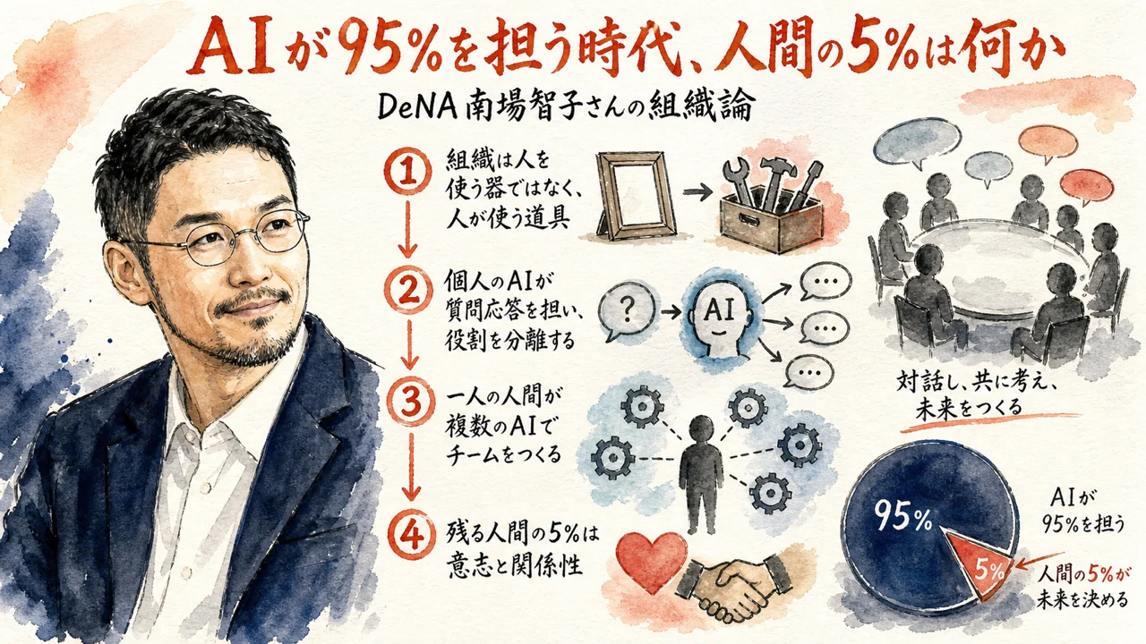 DeNA南場智子さんの組織論から4つの共鳴点を示す全体図解