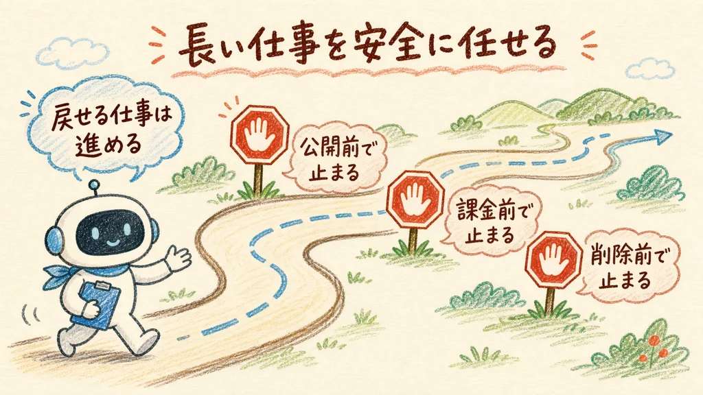 長い仕事を安全にAIへ任せる