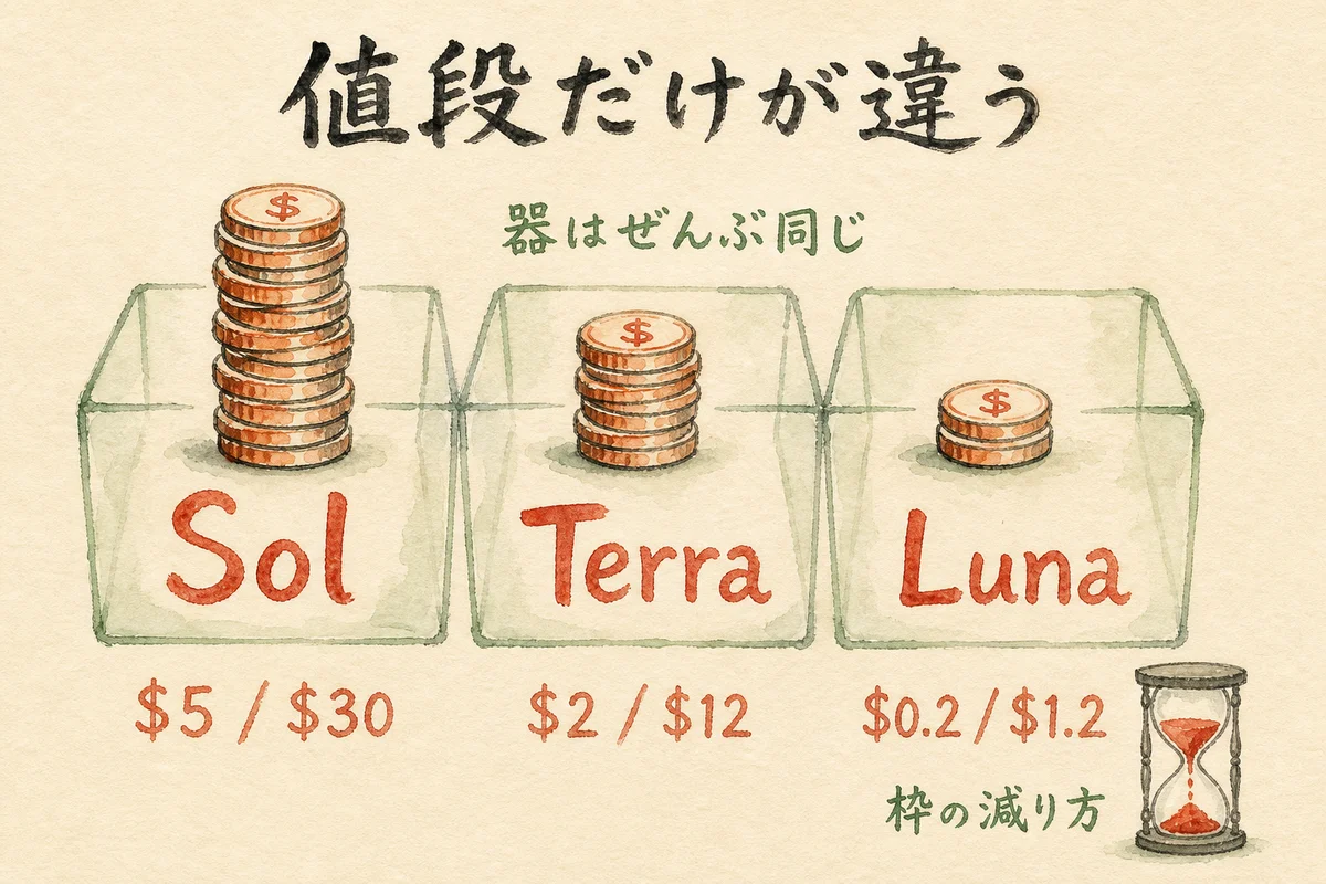 Sol・Terra・Lunaの単価と、器の性能が3モデルとも同じであることを示す比較図