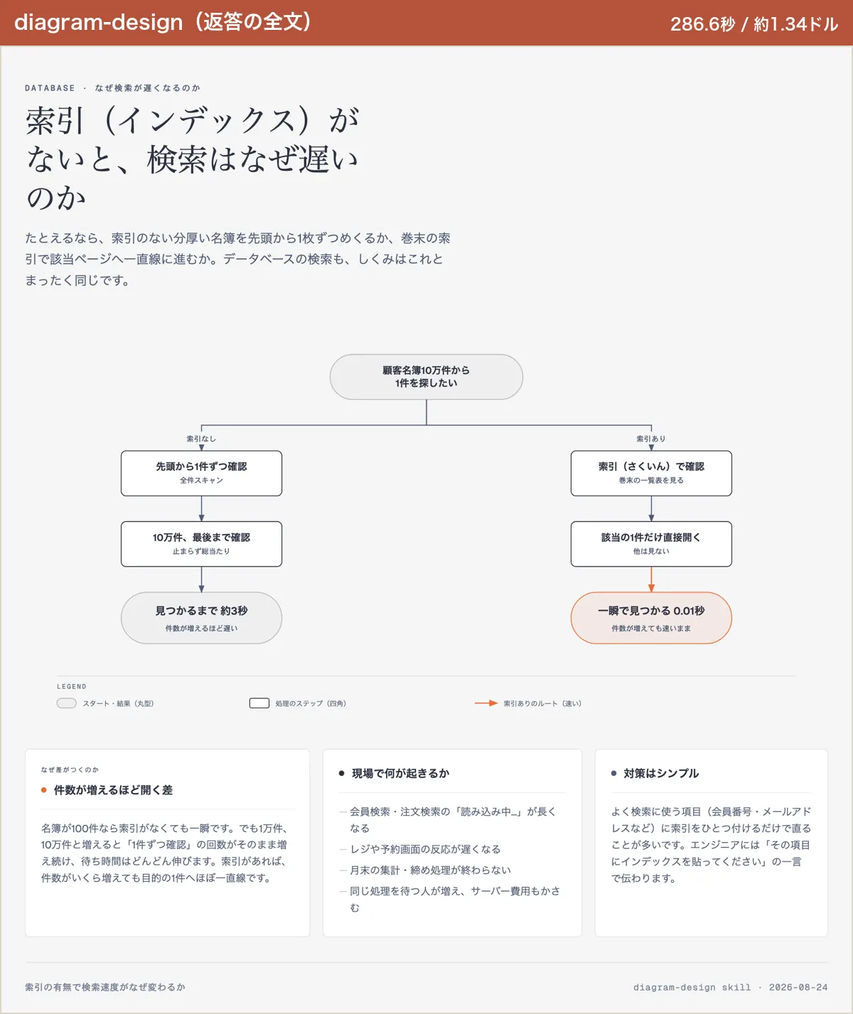 diagram-designがお題Aで出したHTML