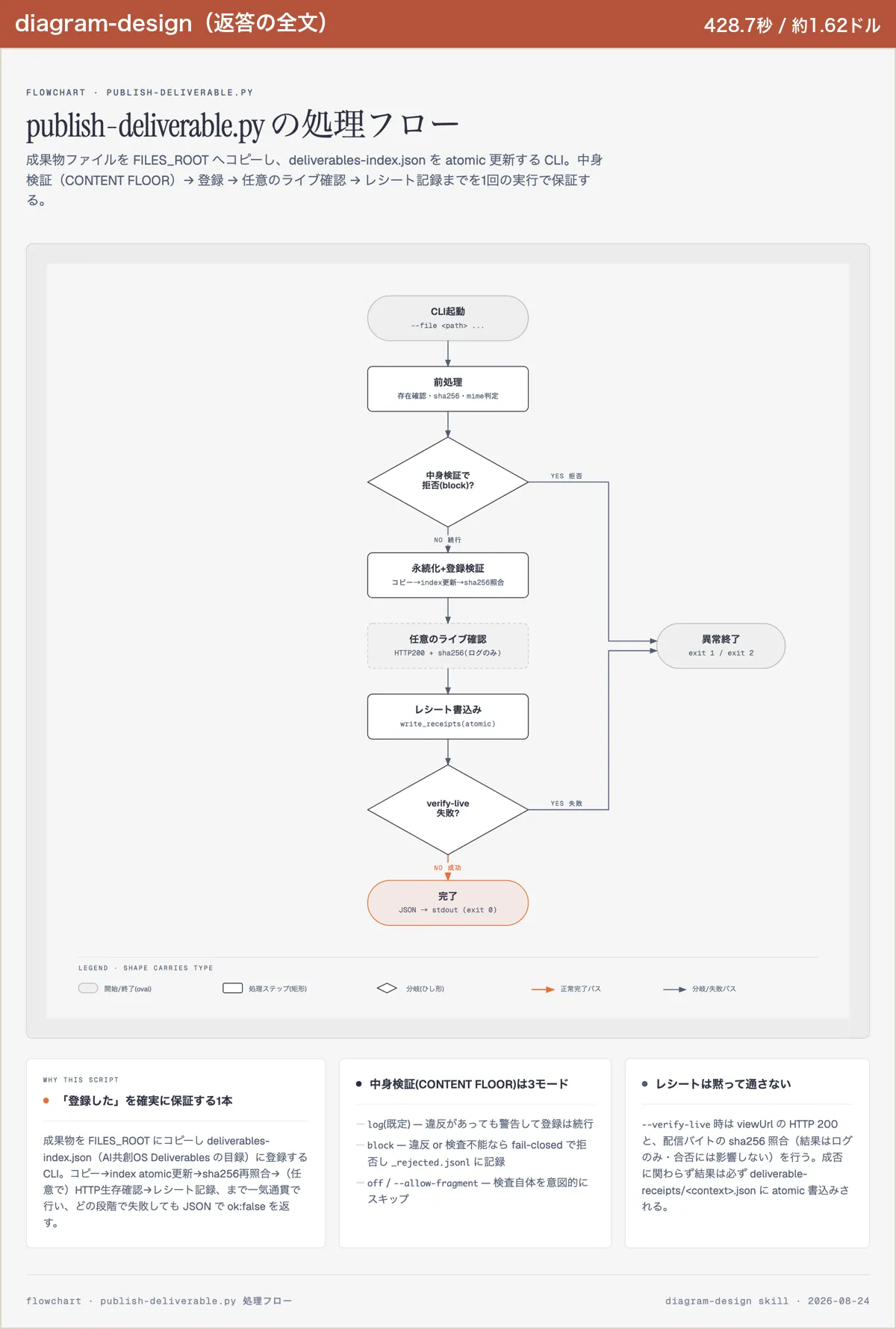 diagram-designがお題Bで出したHTML