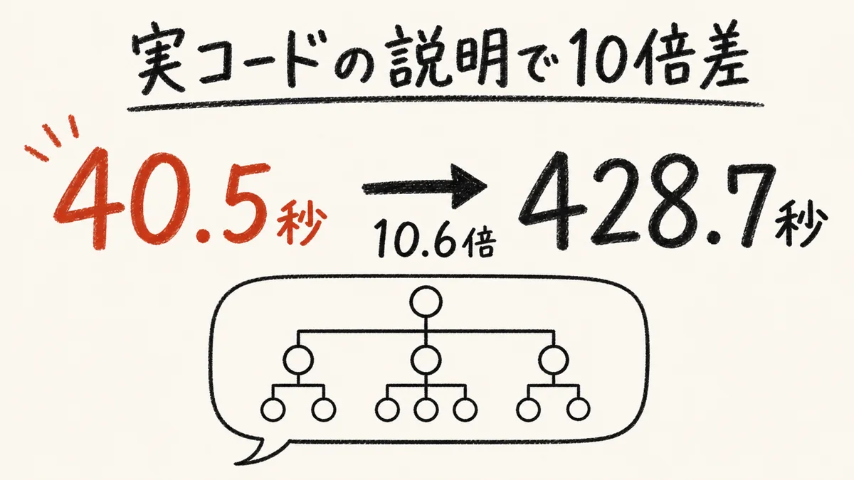 実コードの説明で10倍差