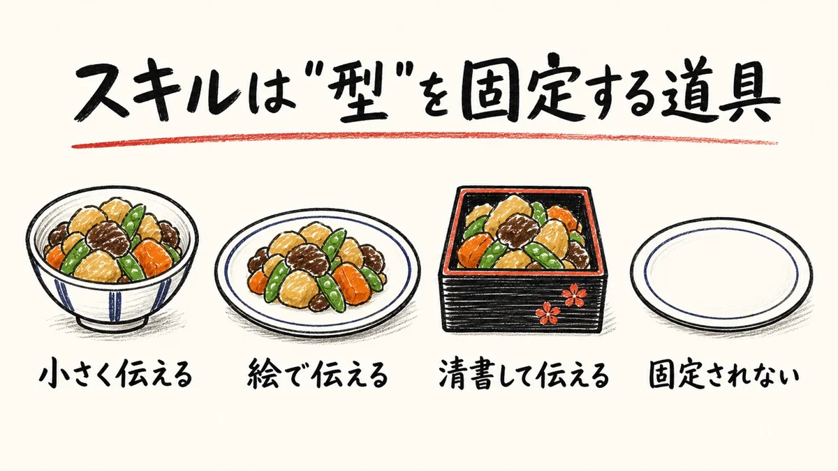 スキルは型を固定する道具
