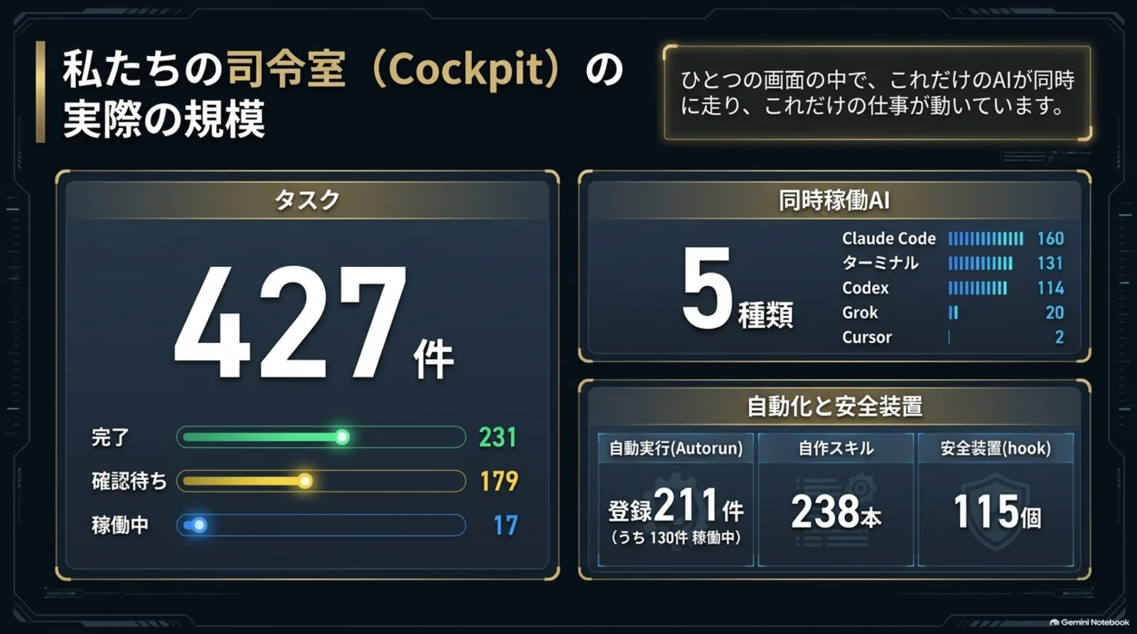 Cockpit上のタスク427件と同時稼働AI5種類の実測ダッシュボード