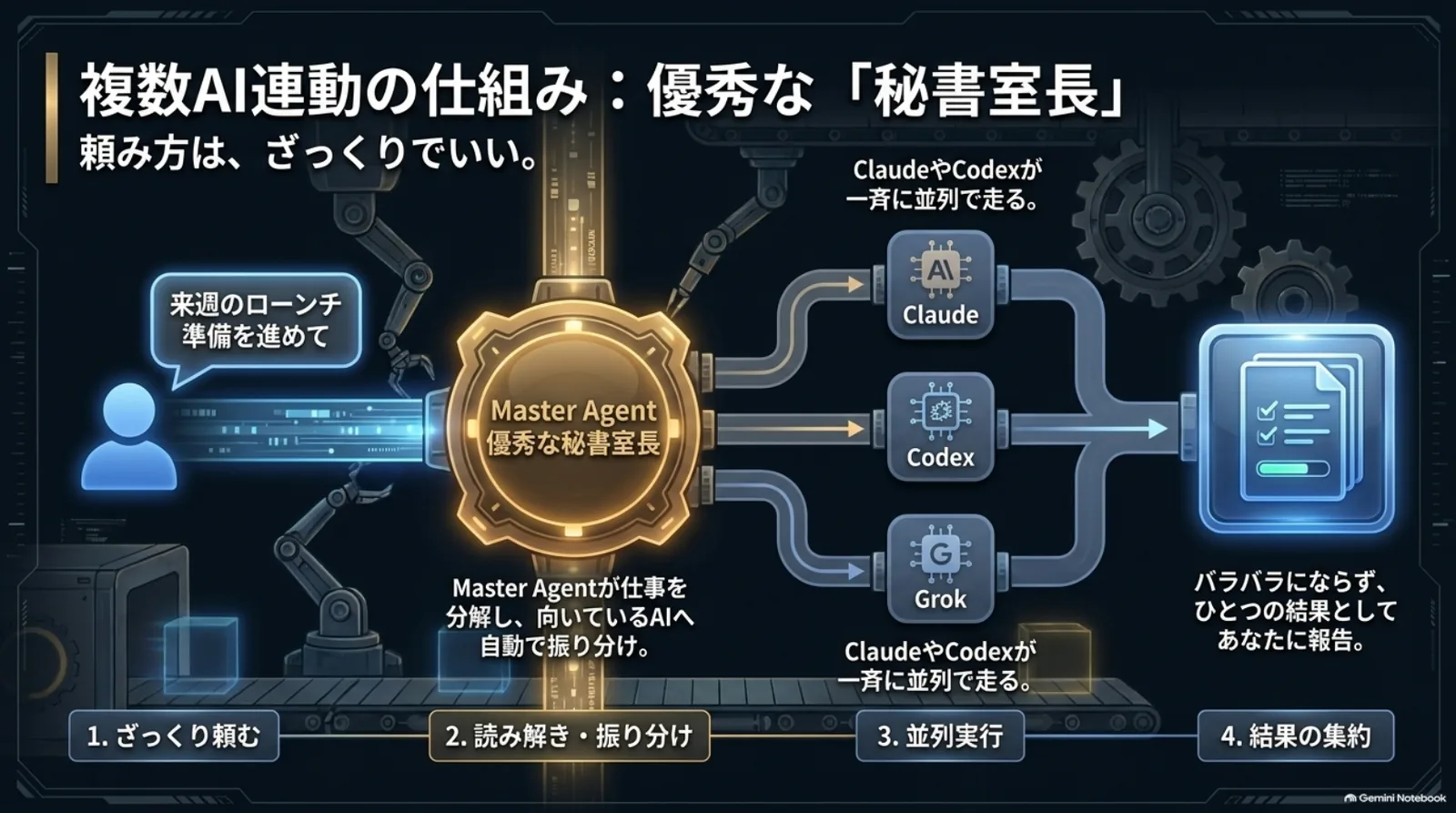 Master Agentがざっくりした依頼を各AIへ自動で振り分ける仕組みの図解