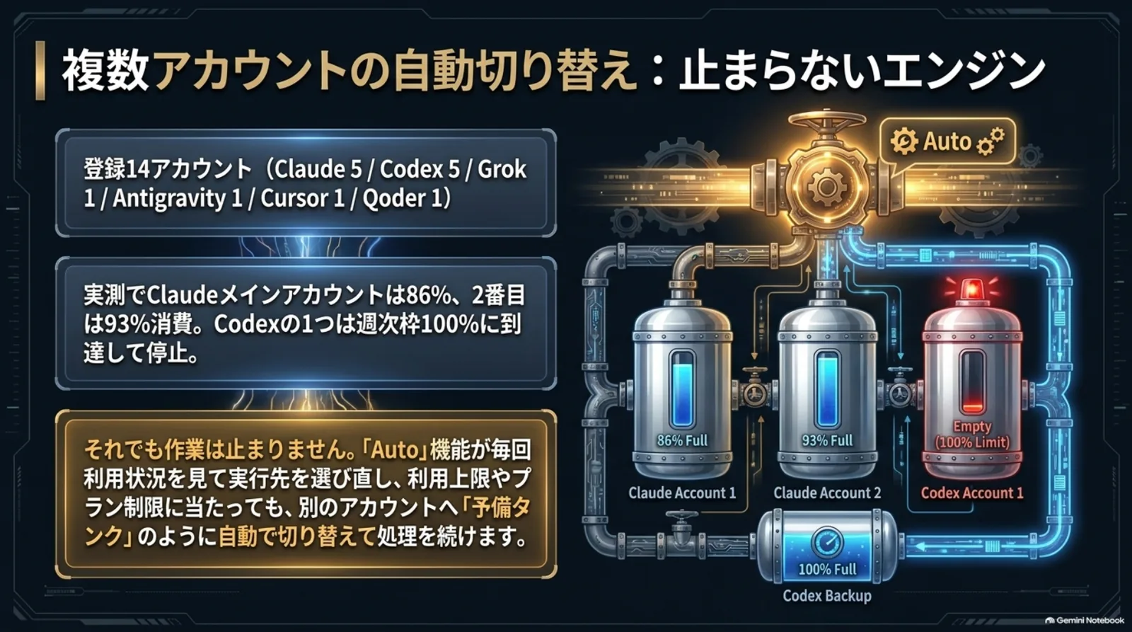 AIアカウント14個をAutoが自動で切り替えて作業を止めない仕組みの図解