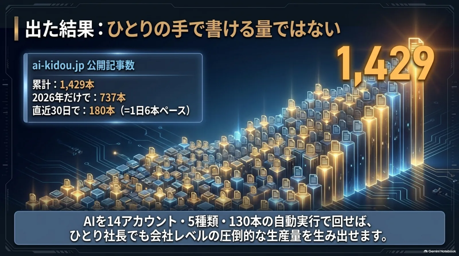 ai-kidou.jpの公開記事が累計1429本に達したことを示すグラフ
