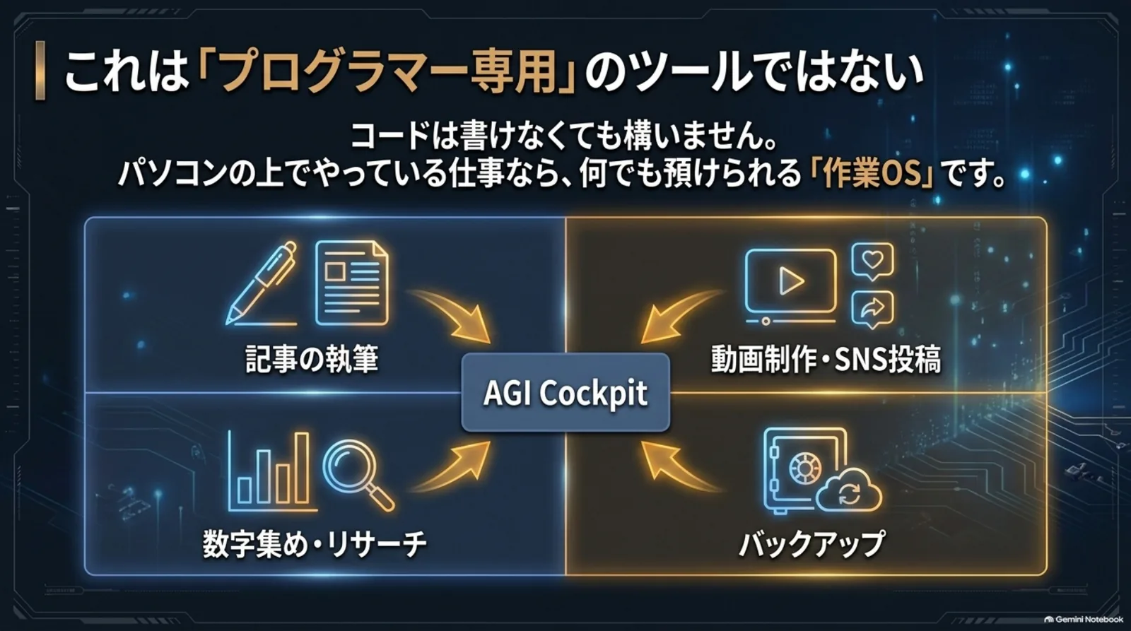 AGI Cockpitはプログラマー専用ではなく記事・動画・数字集め・バックアップまで預けられることを示す図
