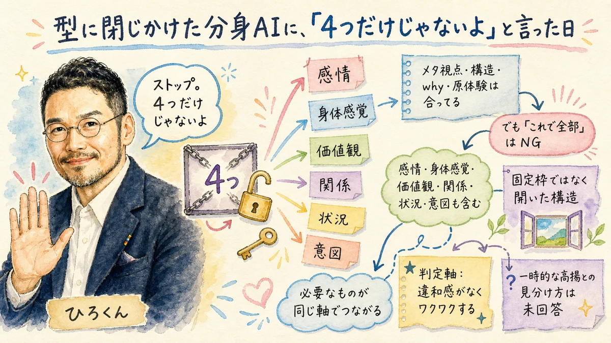 型に閉じかけた分身AIに「４つだけじゃないよ」と言った瞬間の図解