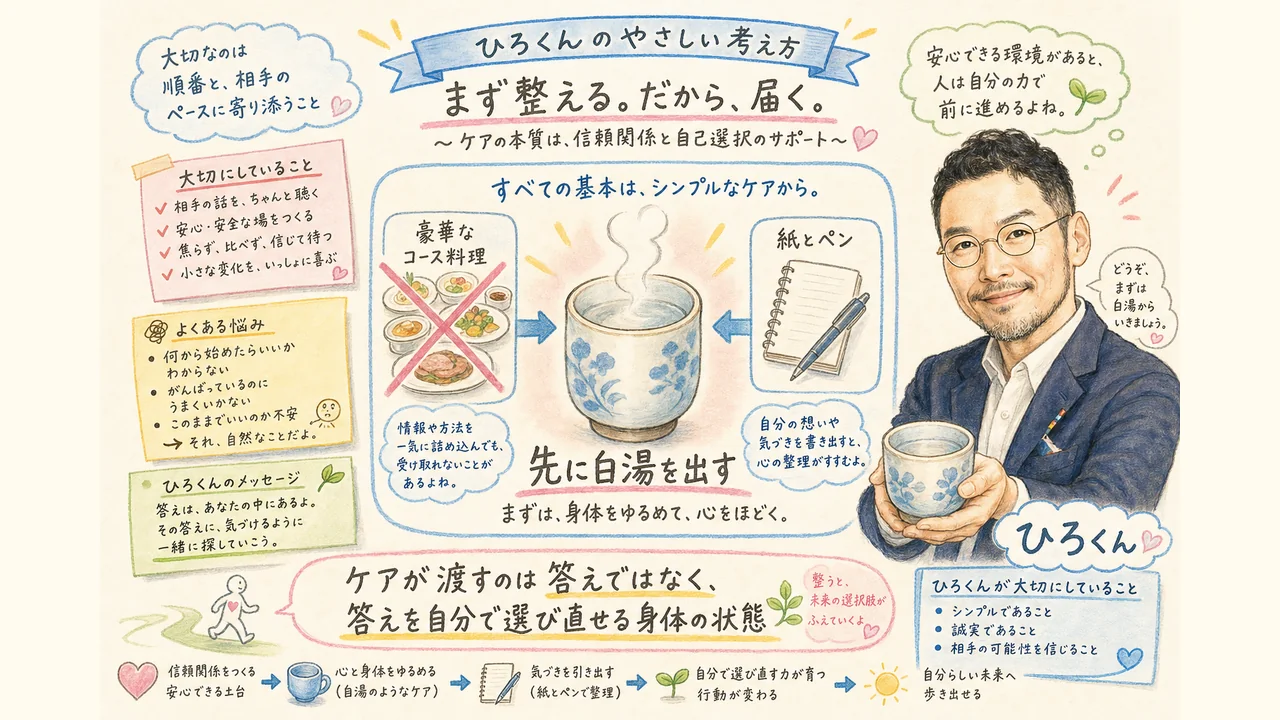 ひろくんコラム図解|先に白湯を出す・ケアが渡すのは答えを選び直せる身体の状態