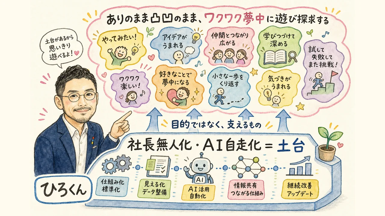 社長無人化・AI自走化は土台|ありのまま凸凹のまま遊び探求するための支え(図解)