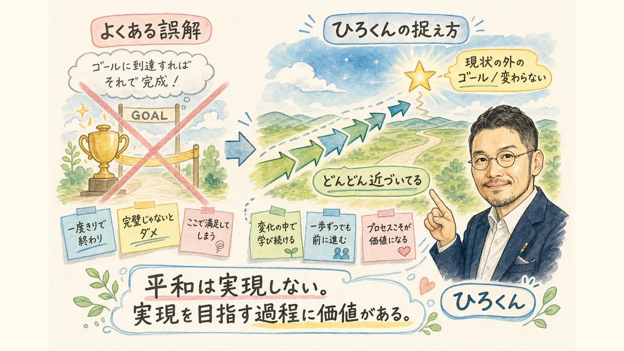 平和は実現しない|完成品ではなく現状の外に置いた変わらない北極星(図解)