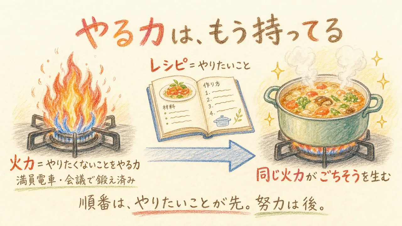 やりたくないことをやる力＝火力はすでにあり、レシピ＝やりたいことが決まればごちそうが生まれる図解