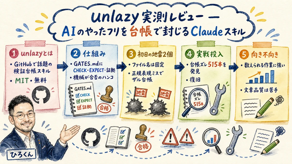 unlazy実測レビューの全体図解：仕組み・地雷・実戦・向き不向き