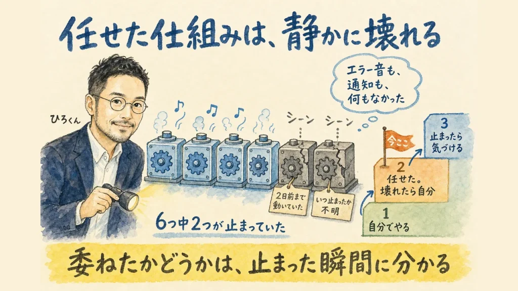 AIに任せた仕組みは静かに壊れる。6つ中2つが止まっていた図解