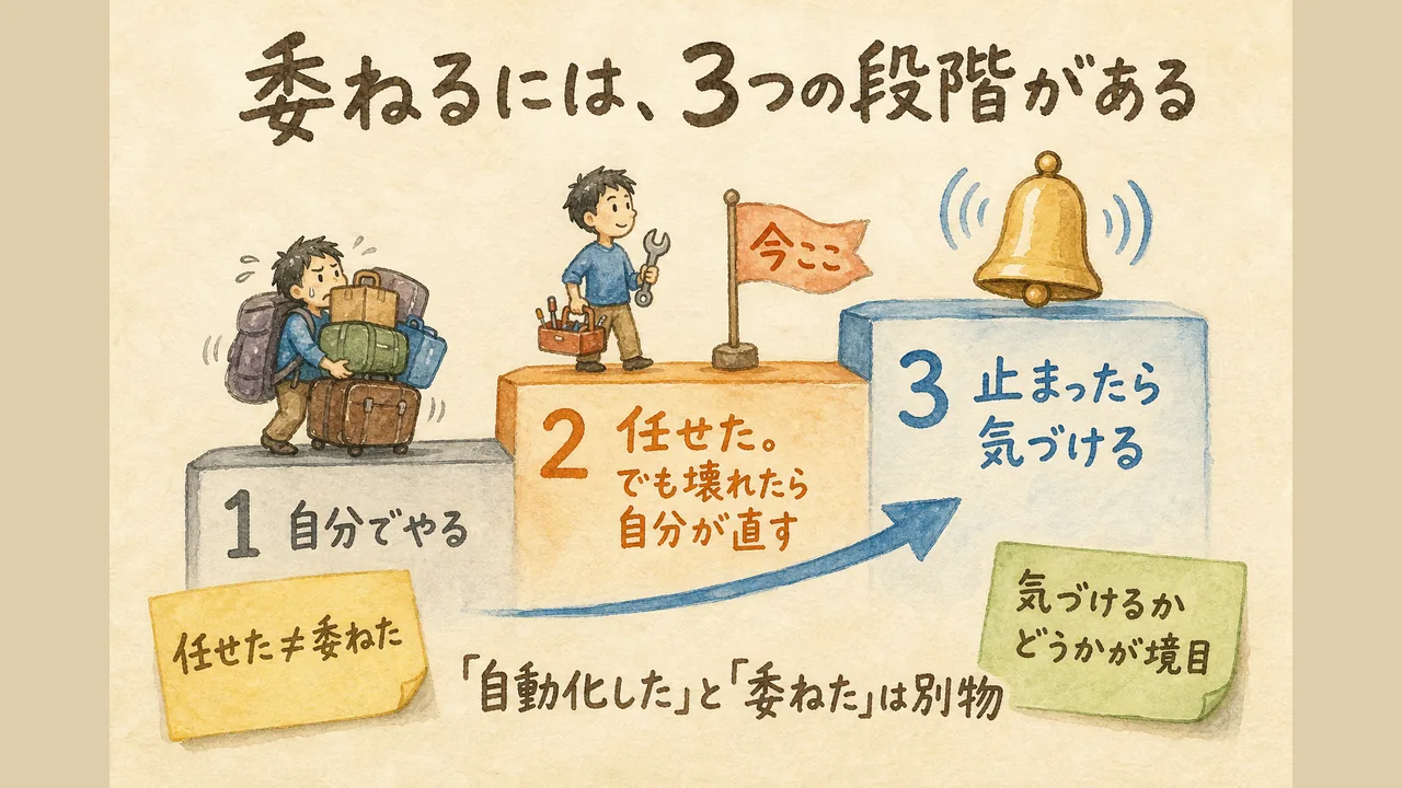 委ねるには3つの段階がある——自分でやる・壊れたら自分が直す・止まったら気づける の3段の階段図