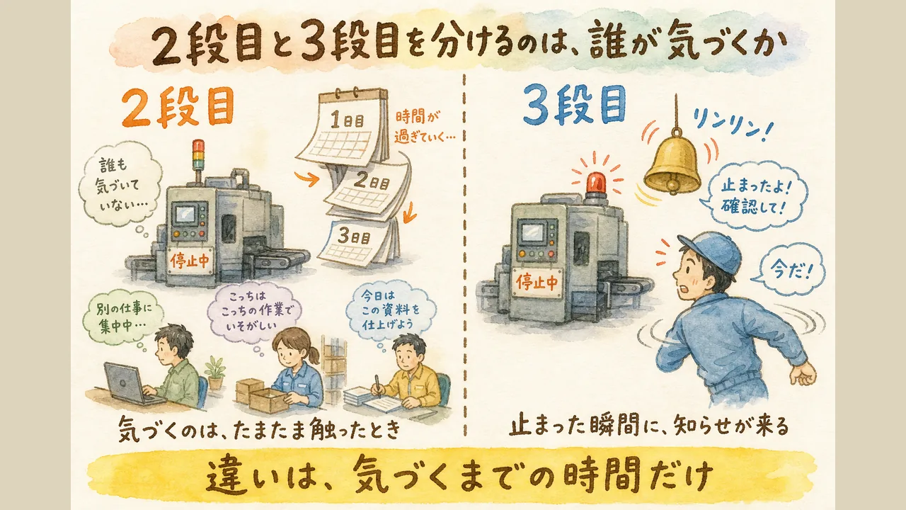 2段目は止まっても誰も気づかず時間が過ぎる。3段目は止まった瞬間に知らせが来る。違いは気づくまでの時間だけ