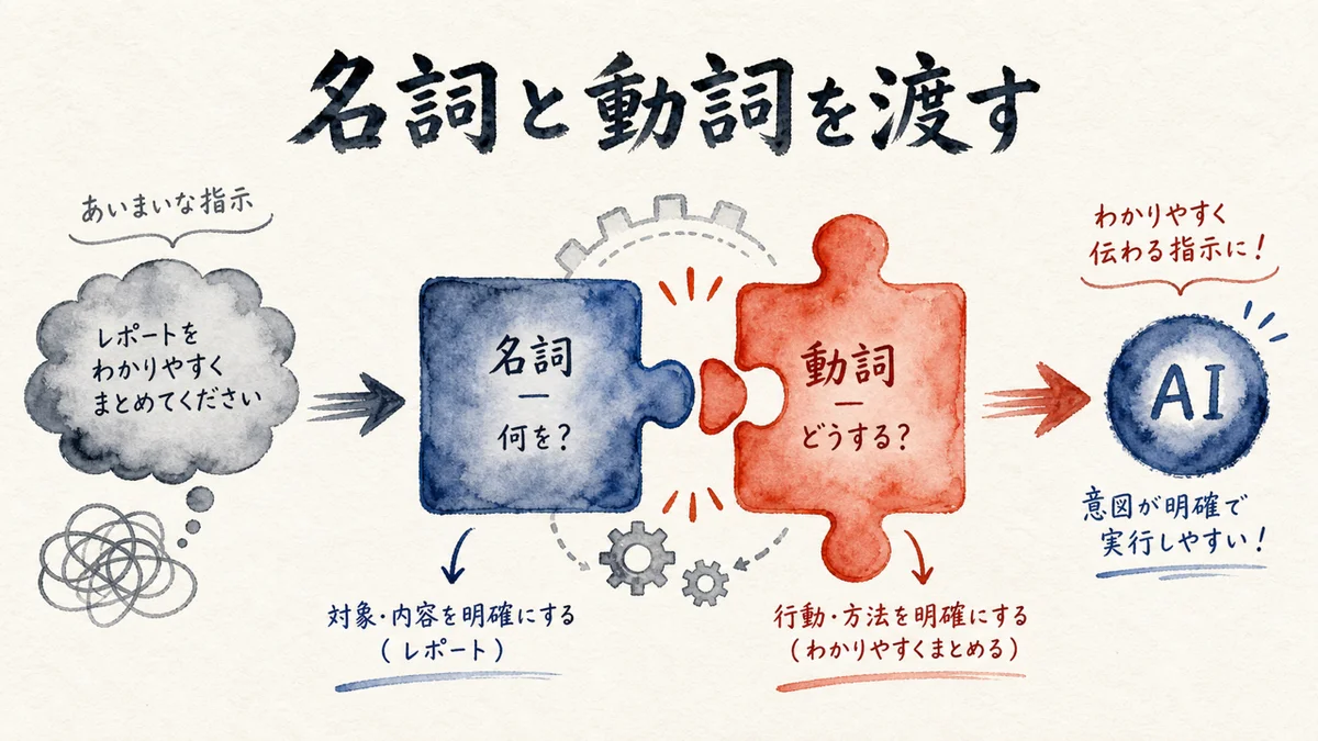 名詞と動詞を渡す
