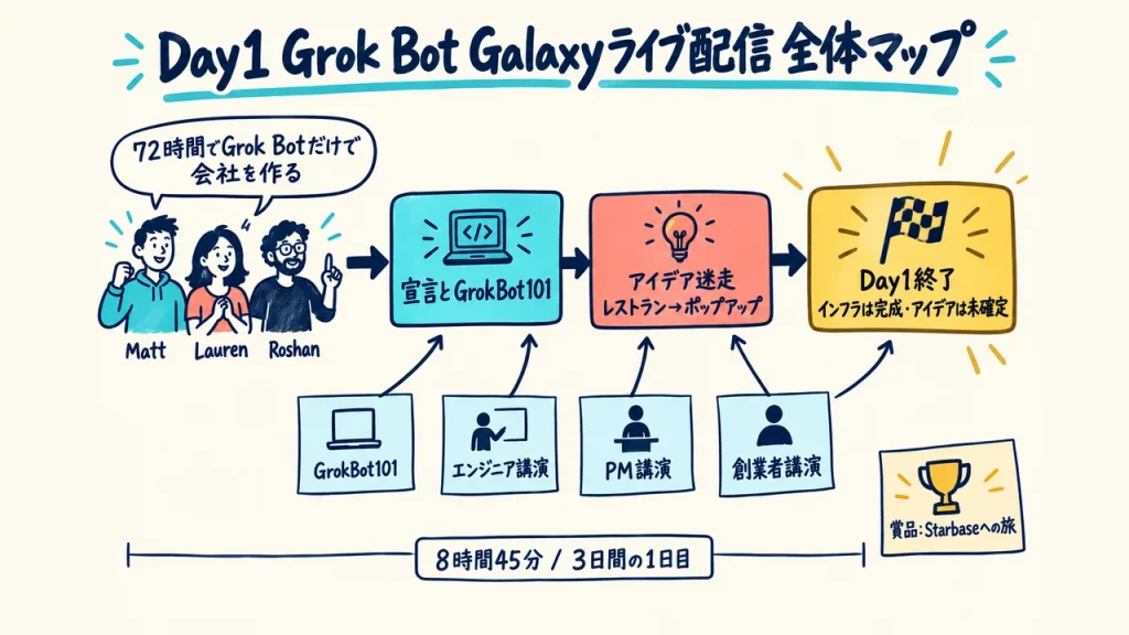 Grok Bot Galaxy Day1の総まとめ図。72時間チャレンジ初日に何が起きたか