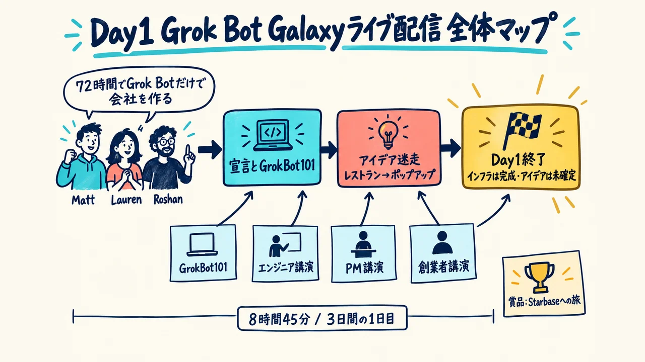 Grok Bot Galaxy初日の8時間45分の流れを示す図解