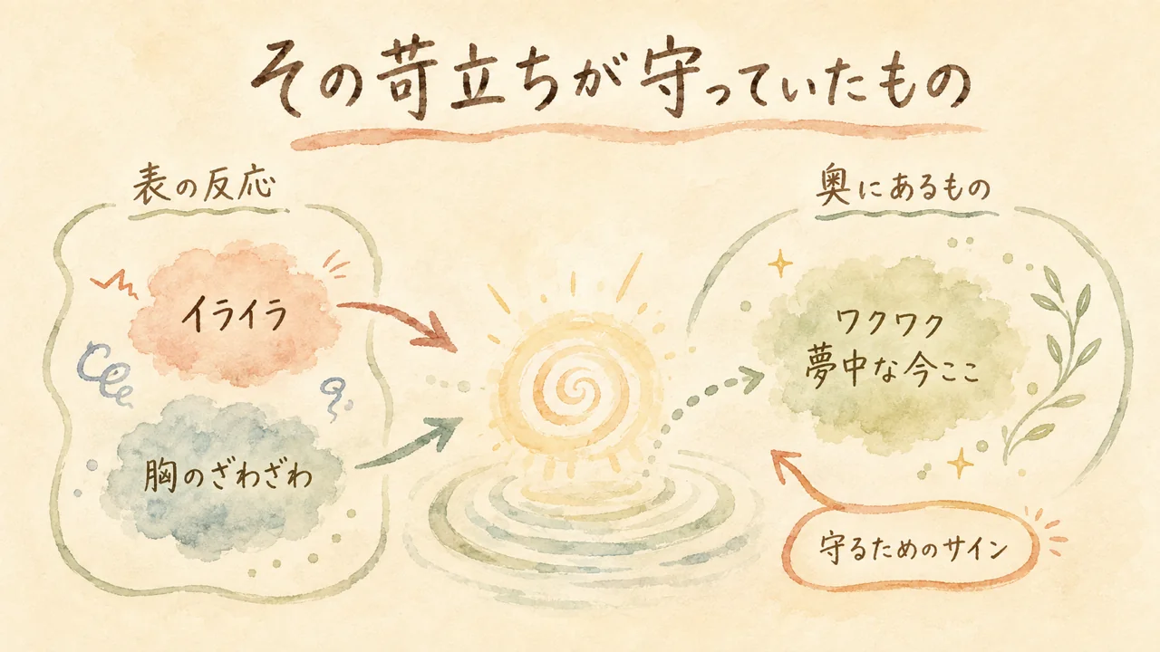 イライラの奥にある「ワクワク夢中な今ここ」を守ろうとする気持ちを示す図解