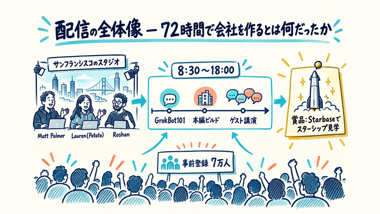 配信の全体像。何を誰がどの日程でやったか