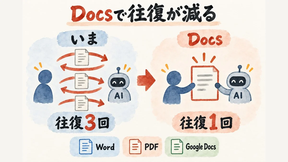 Claude Docsで文章の往復が3回から1回に減る比較図