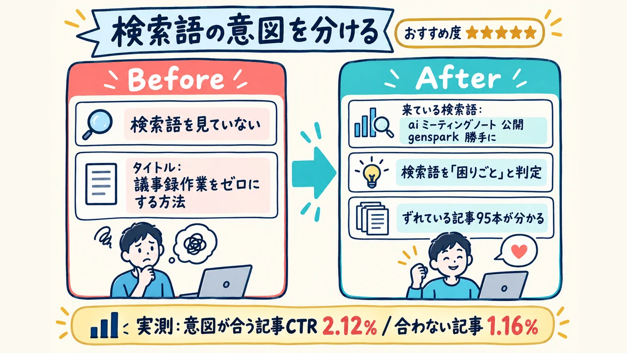 図解: 検索語の意図を分ける。意図が合う記事CTR 2.12%／合わない記事 1.16%（順位5〜12位の153本・相関）