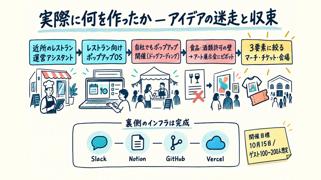 アイデアの迷走と収束。レストランからポップアップへのピボット