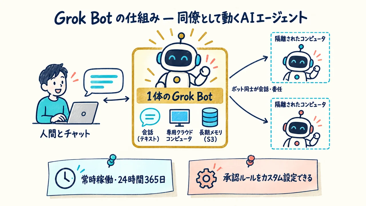 Grok Botの仕組み。同僚、クラウドPC、記憶