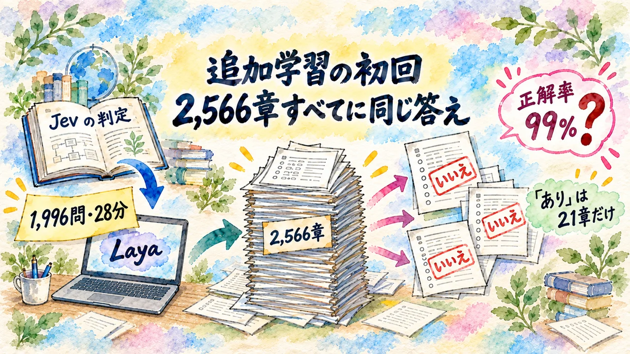 追加学習の1回目。2,566章すべてに同じ答え「いいえ」を返した（1,996問・28分／「あり」は21章だけ）