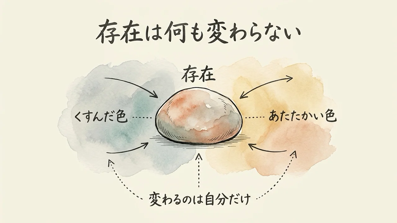 存在は何も変わらない、変わるのは自分だけの図解